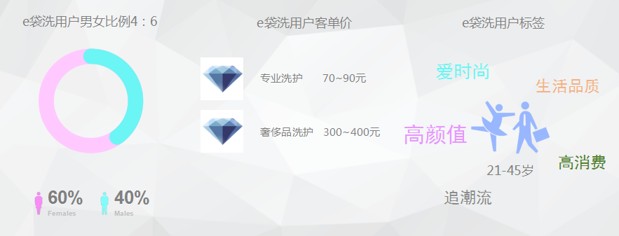 已开通洗衣,洗鞋,洗家纺,奢侈品高端养护等服务.